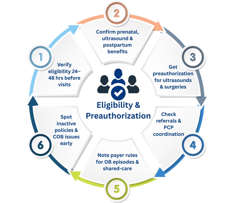 Eligibility & Preauthorization