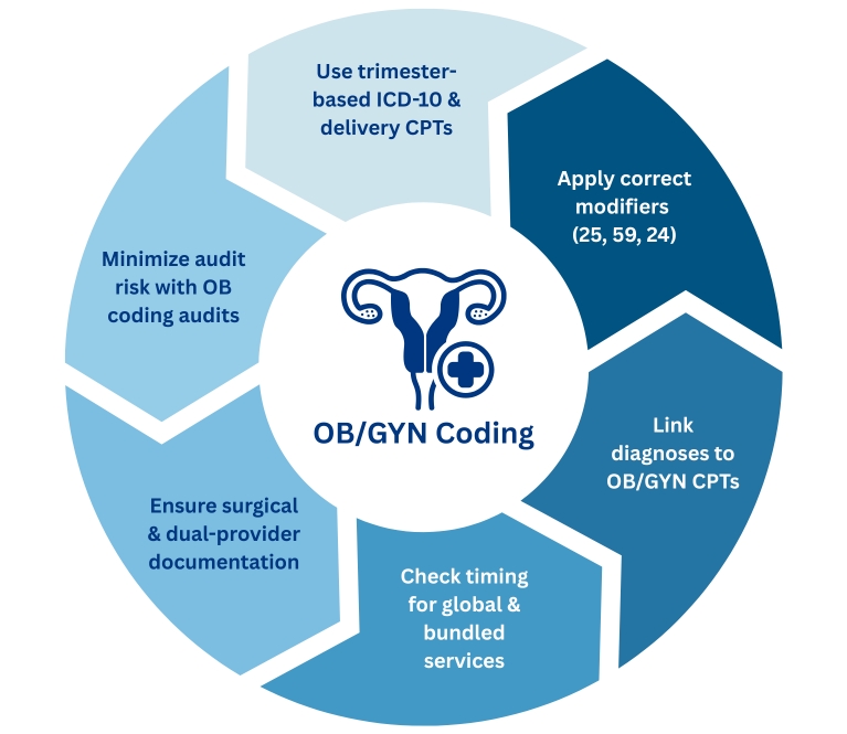 OB_GYN Coding