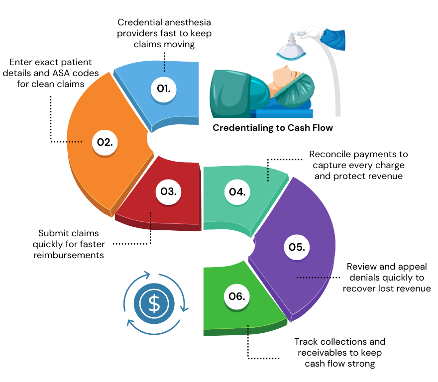 Credentialing to Cash Flow Anesthesia RCM Flow