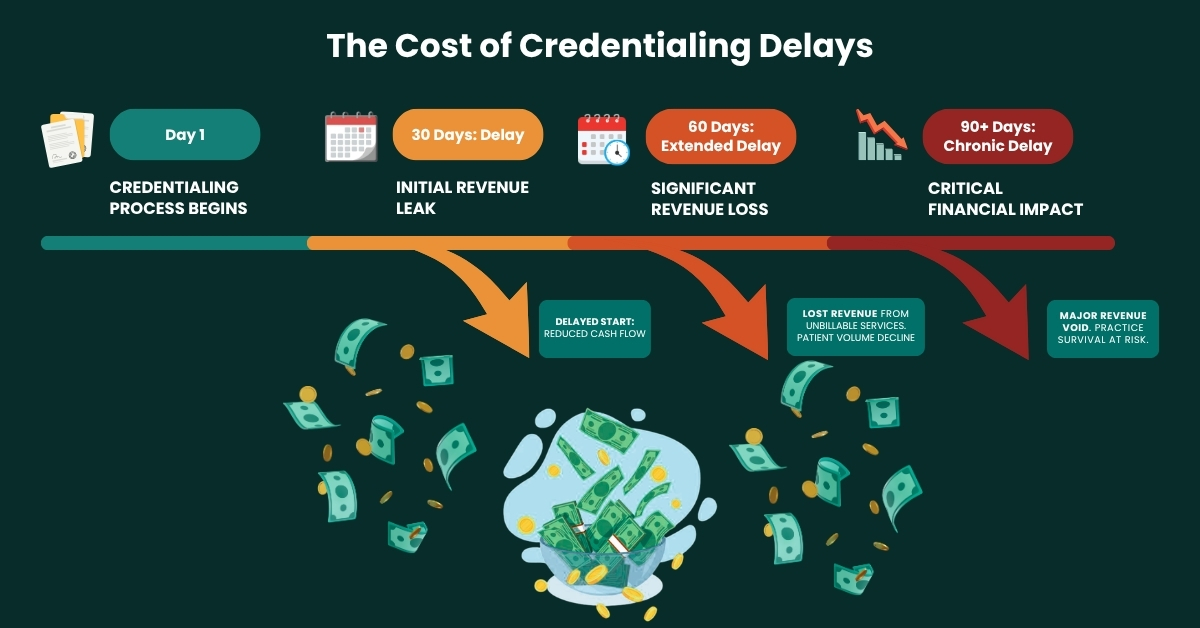 The Cost of Credentialing Delays