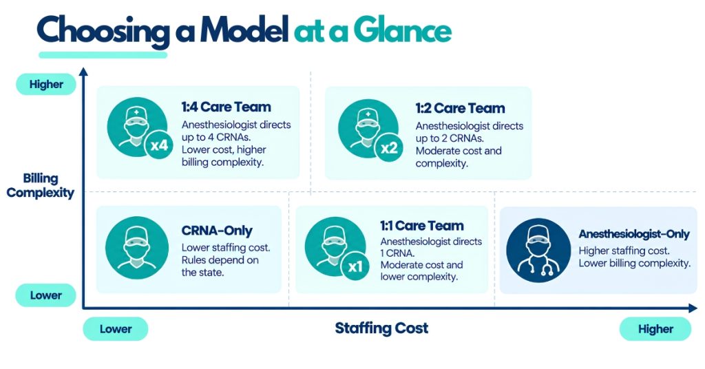 Anesthesia Care Team Models